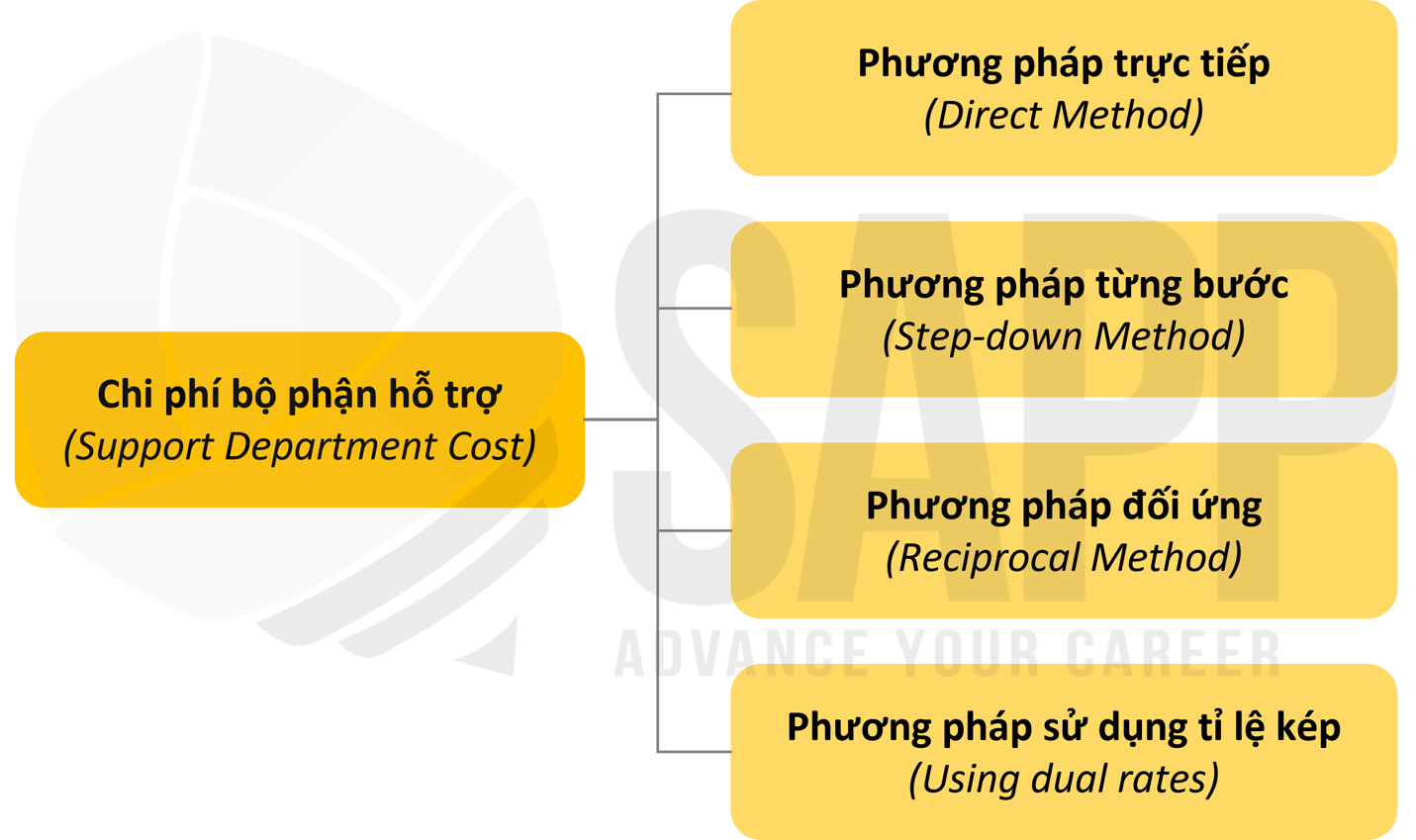 CHAPTER 7 - CHI PHÍ CHO BỘ PHẬN HỖ TRỢ