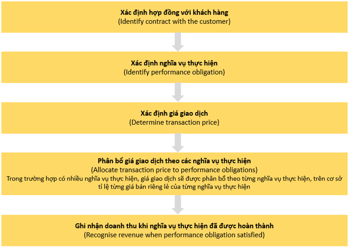 5 steps model IFRS 15