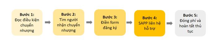 Quy trình chuyển nhượng khóa học